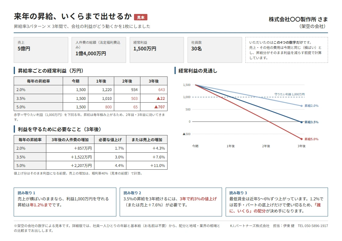 昇給見通しの1枚の見本。昇給率3パターンで3年間の経常利益の動きを表とグラフで示している