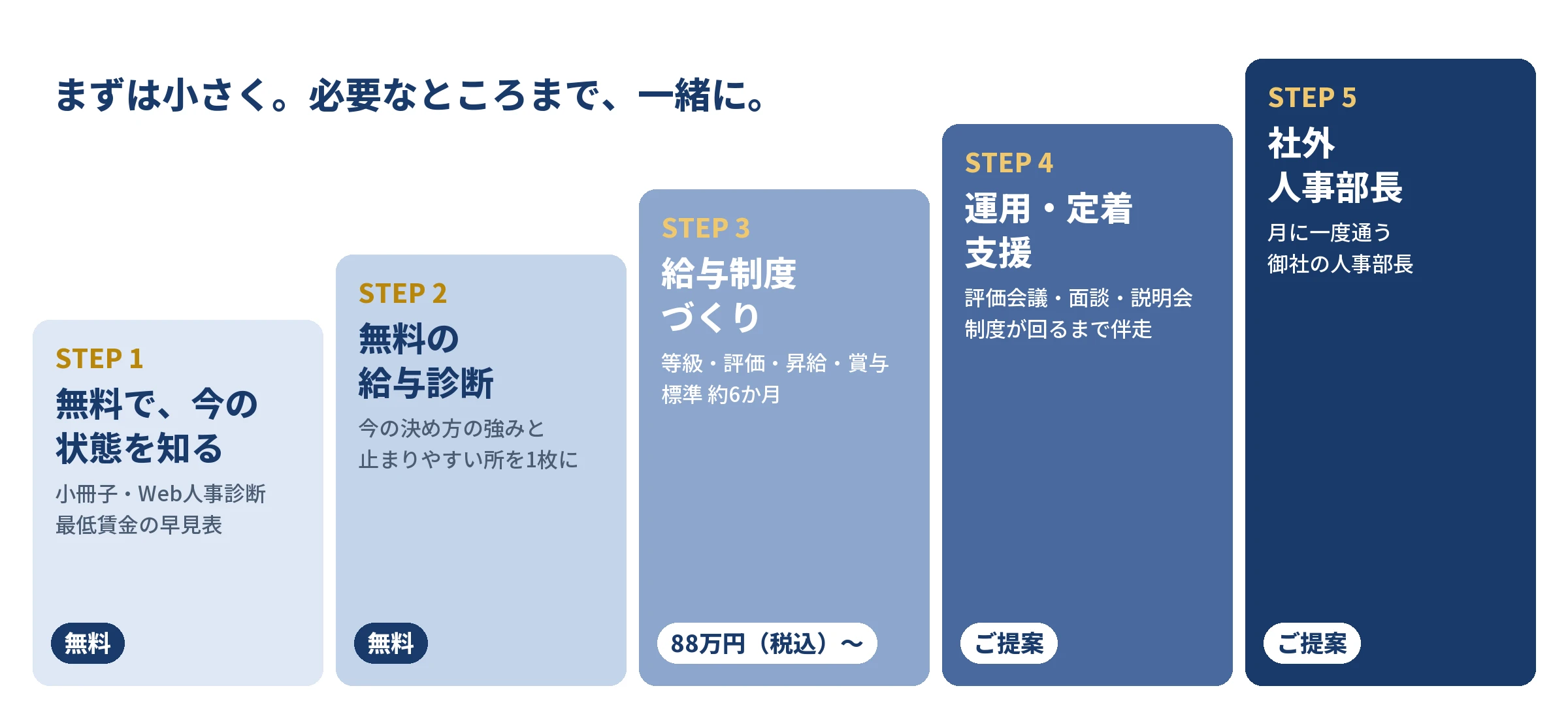 サービスの一覧:STEP1 無料で今の状態を知る、STEP2 無料の給与診断、STEP3 給与制度づくり 88万円(税込)〜、STEP4 運用・定着支援、STEP5 社外人事部長