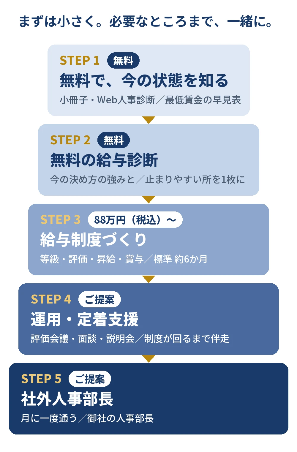 サービスの一覧:STEP1 無料で今の状態を知る、STEP2 無料の給与診断、STEP3 給与制度づくり 88万円(税込)〜、STEP4 運用・定着支援、STEP5 社外人事部長